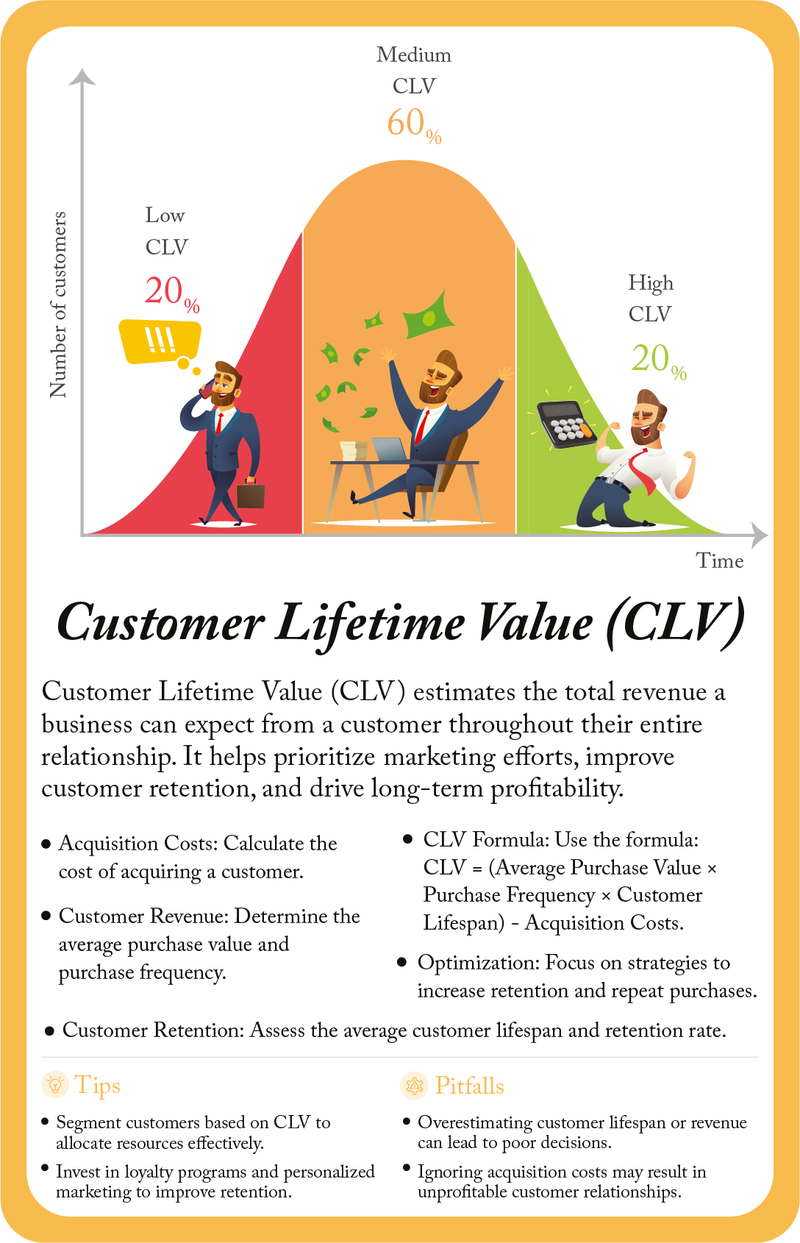 Vorderseite der Karte „Customer Lifetime Value“: was das Modell ist, eine Illustration sowie Tipps und Fallstricke
