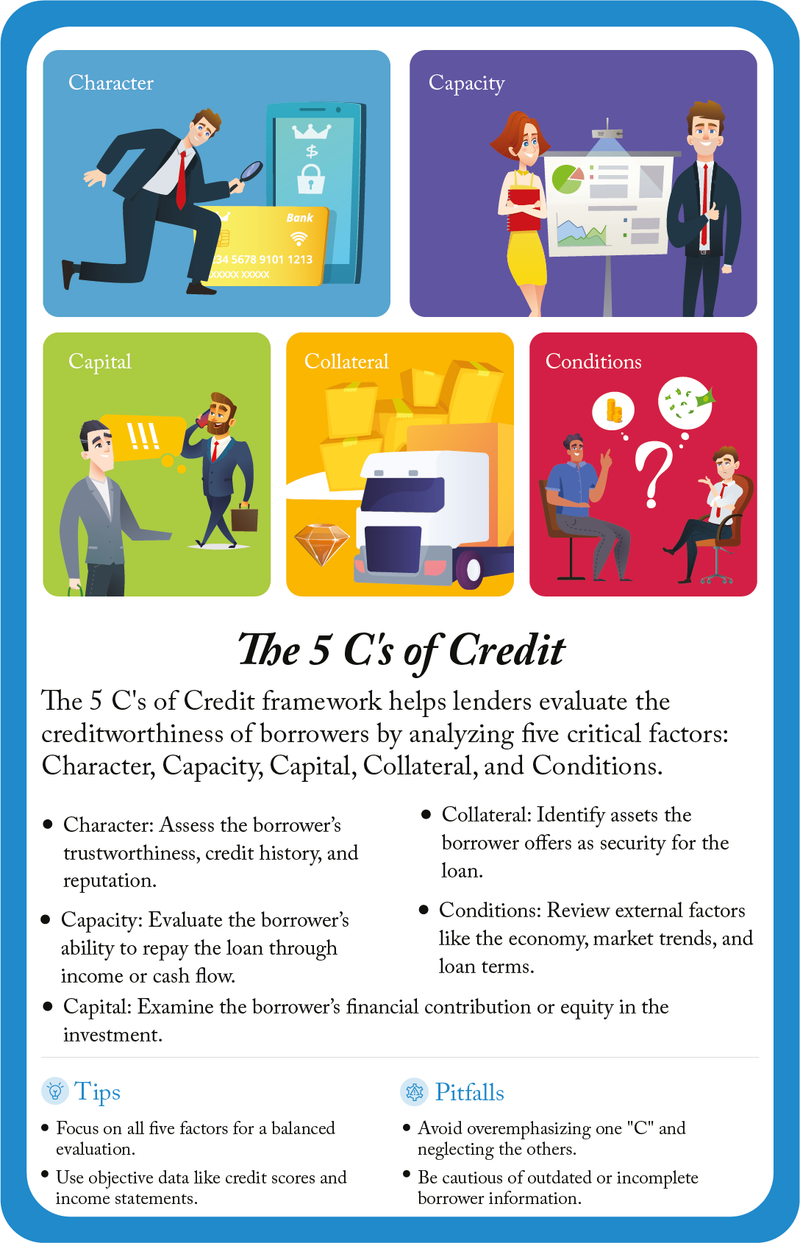 Vorderseite der Karte „The 5 C’s of Credit“: was das Modell ist, eine Illustration sowie Tipps und Fallstricke