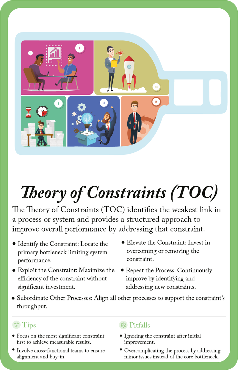 Vorderseite der Karte „Theory of Constraints“: was das Modell ist, eine Illustration sowie Tipps und Fallstricke