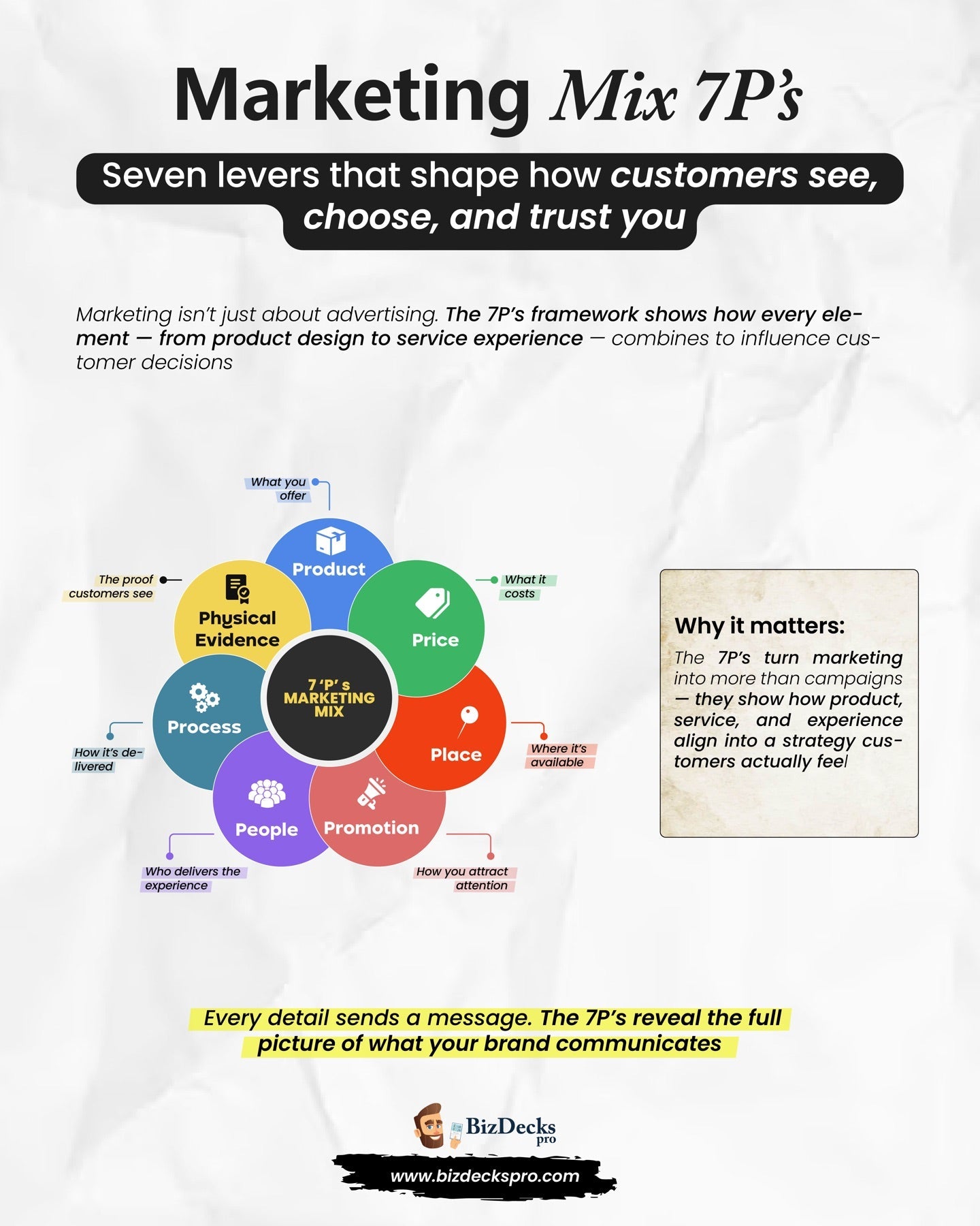 Marketing Mix 7Ps one-page visual guide showing the framework's key elements
