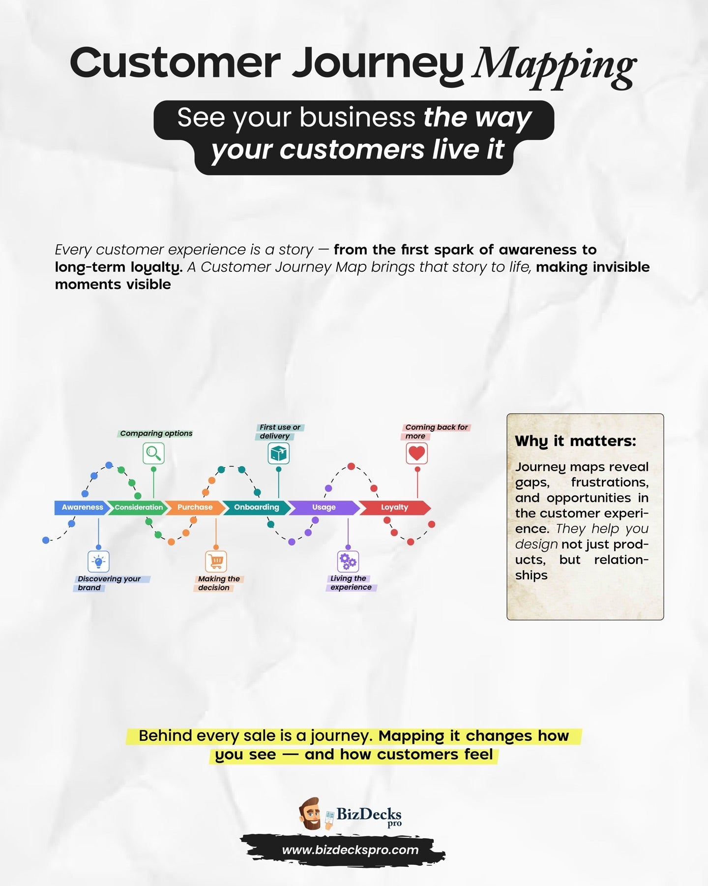 Customer Journey Mapping one-page visual guide showing the framework's key elements