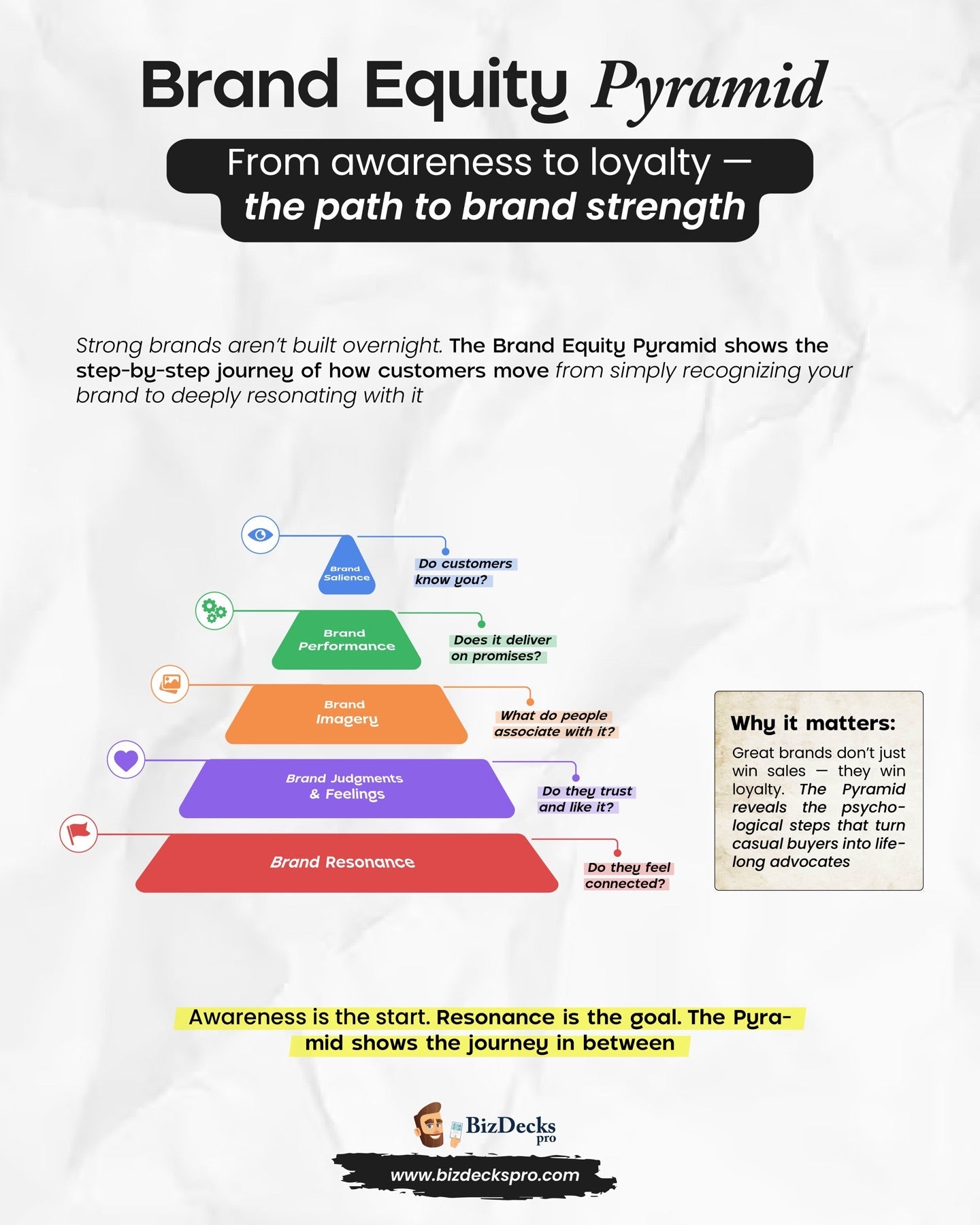 Keller Brand Equity Pyramid one-page visual guide showing the framework's key elements