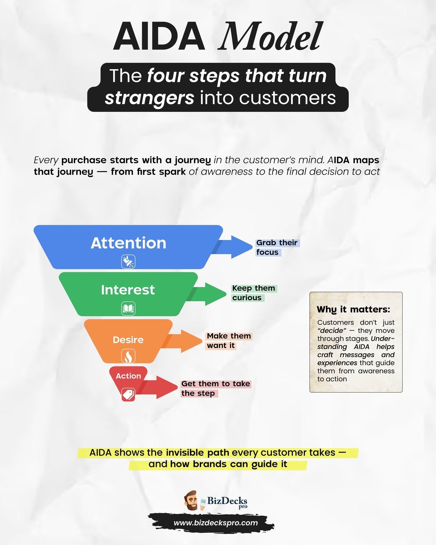 AIDA Model one-page visual guide showing the framework's key elements