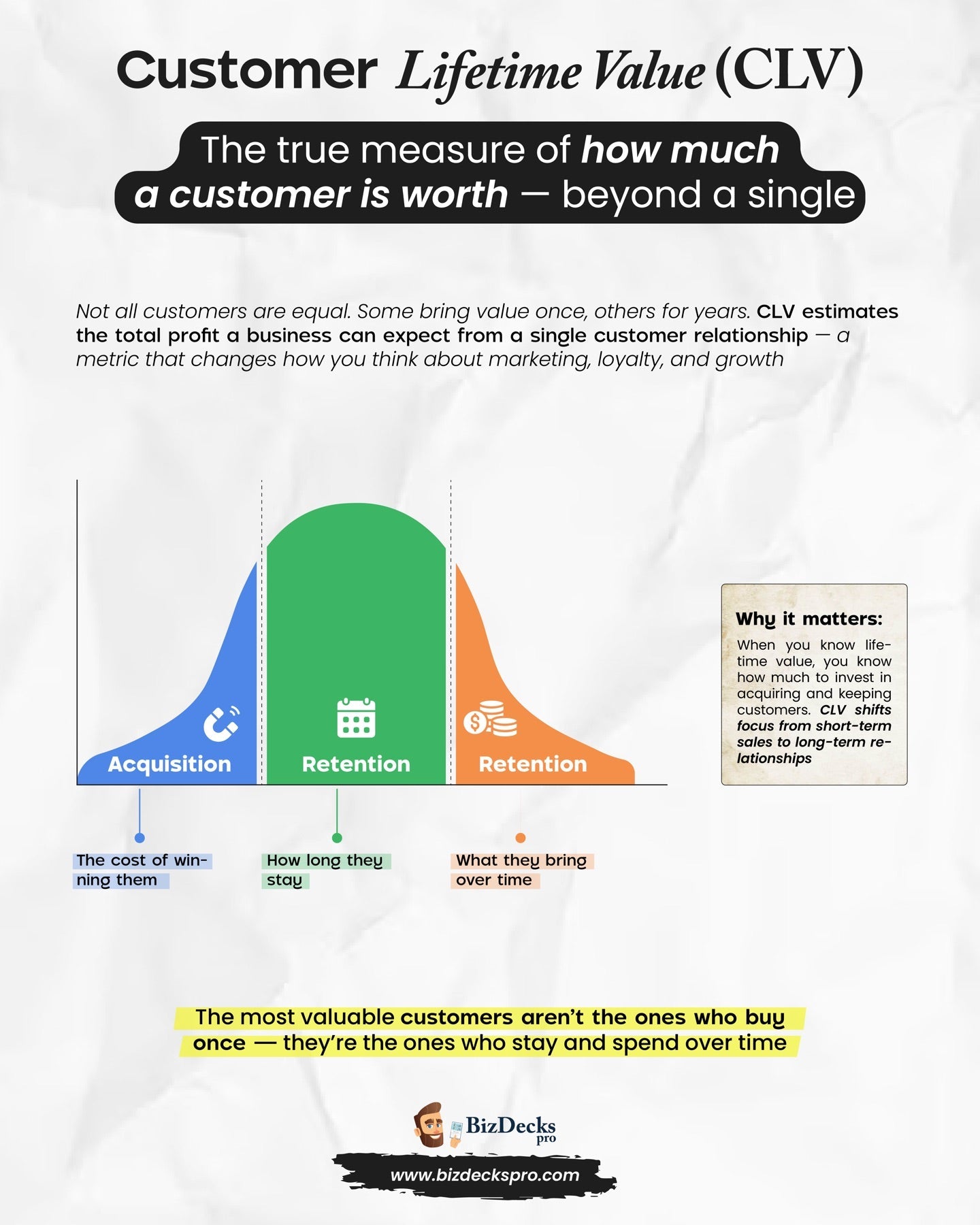 Customer Lifetime Value one-page visual guide showing the framework's key elements