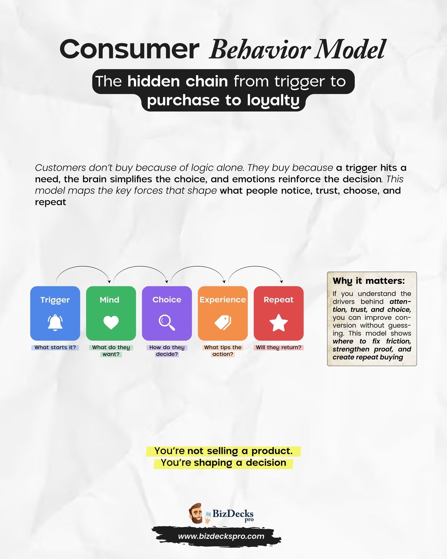Consumer Behavior Model one-page visual guide showing the framework's key elements