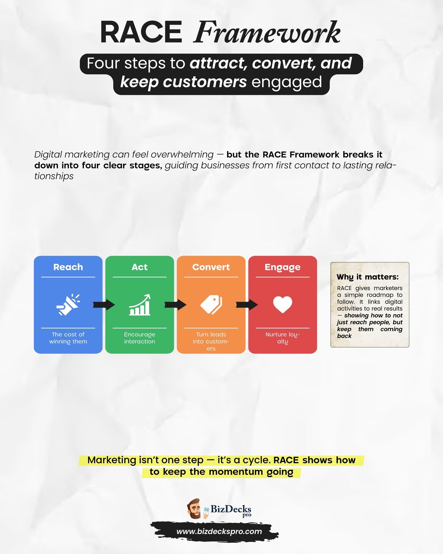 RACE Framework one-page visual guide showing the framework's key elements