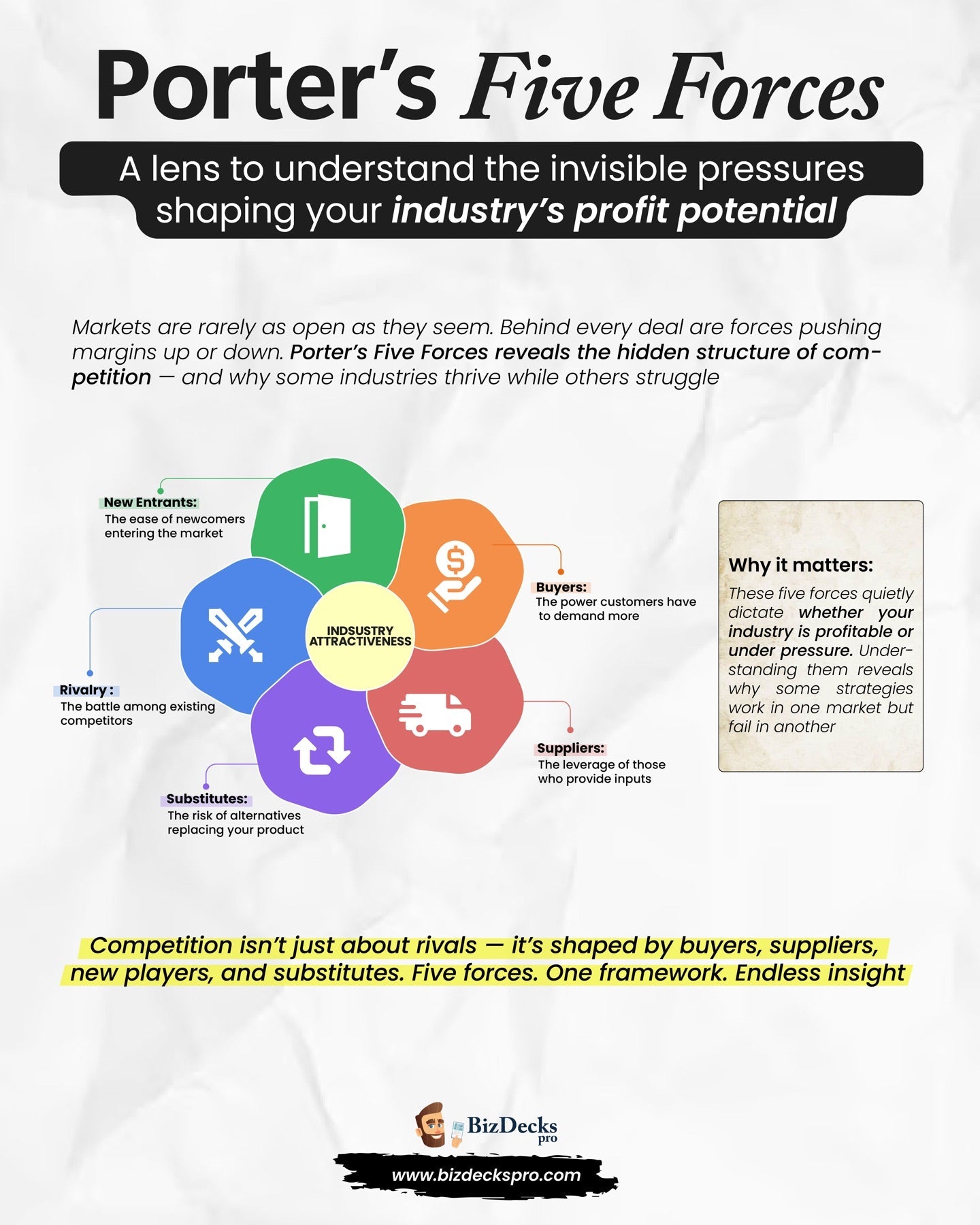 Porter's Five Forces one-page visual guide showing the framework's key elements