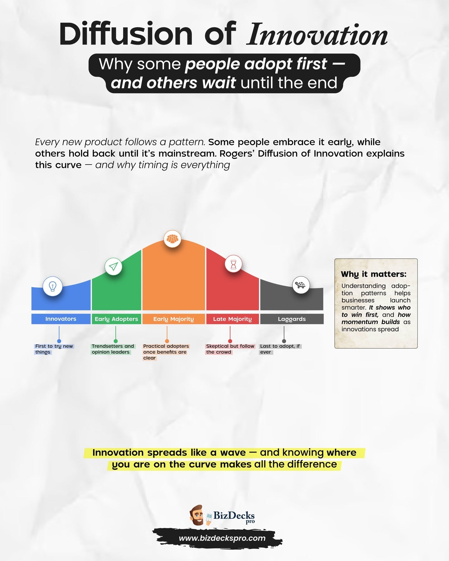 Diffusion of Innovation one-page visual guide showing the framework's key elements
