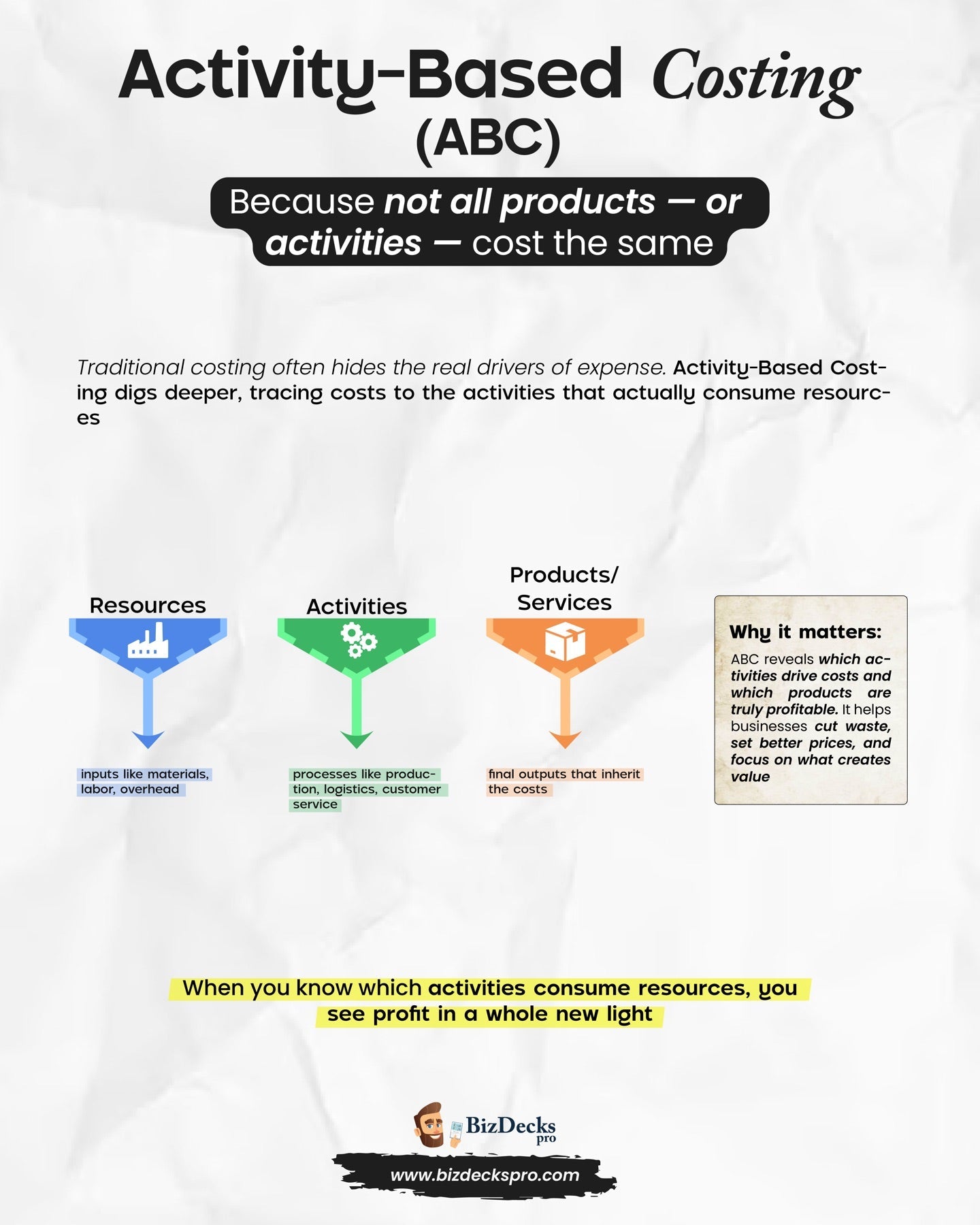Activity-Based Costing one-page visual guide showing the framework's key elements