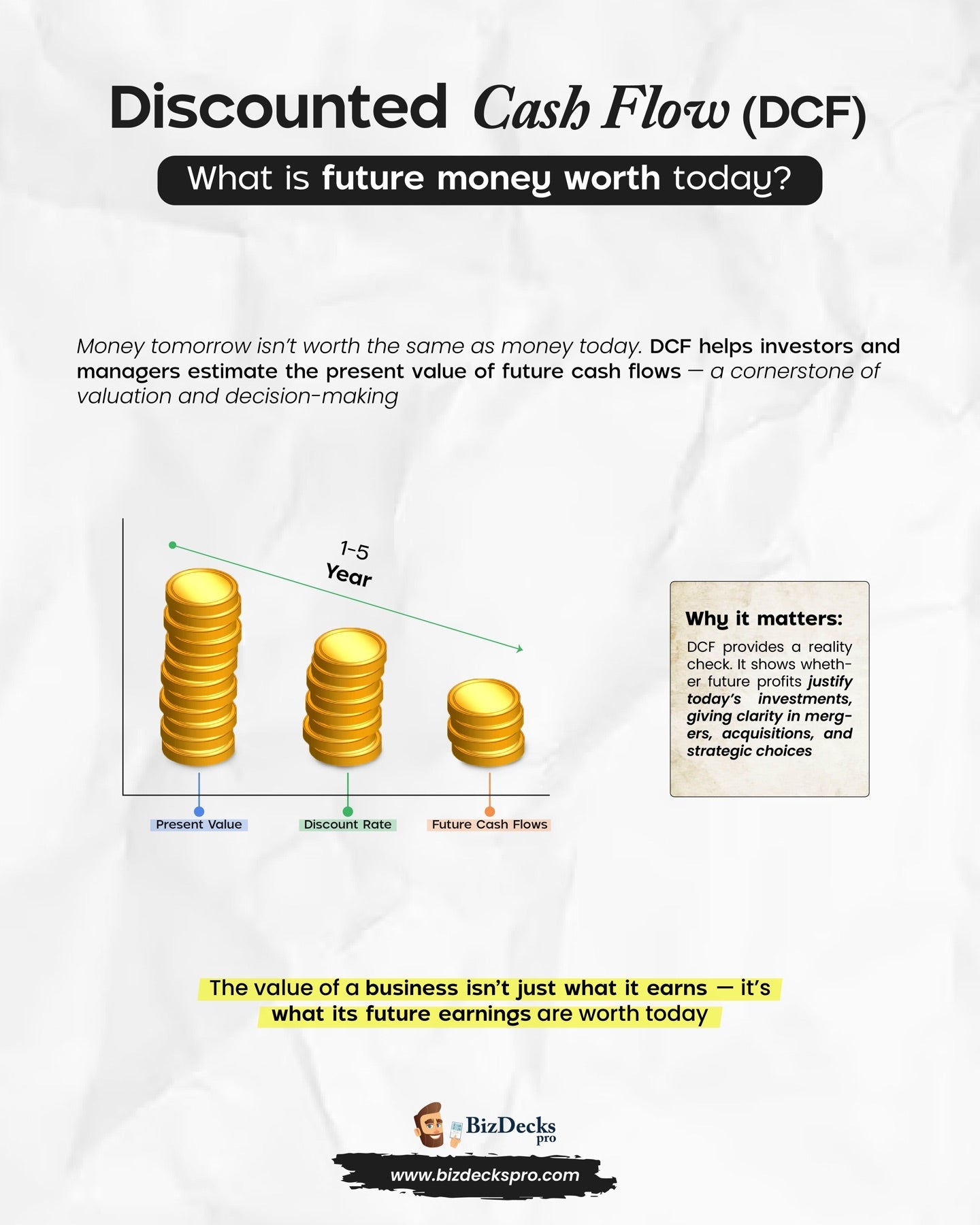 Discounted Cash Flow one-page visual guide showing the framework's key elements