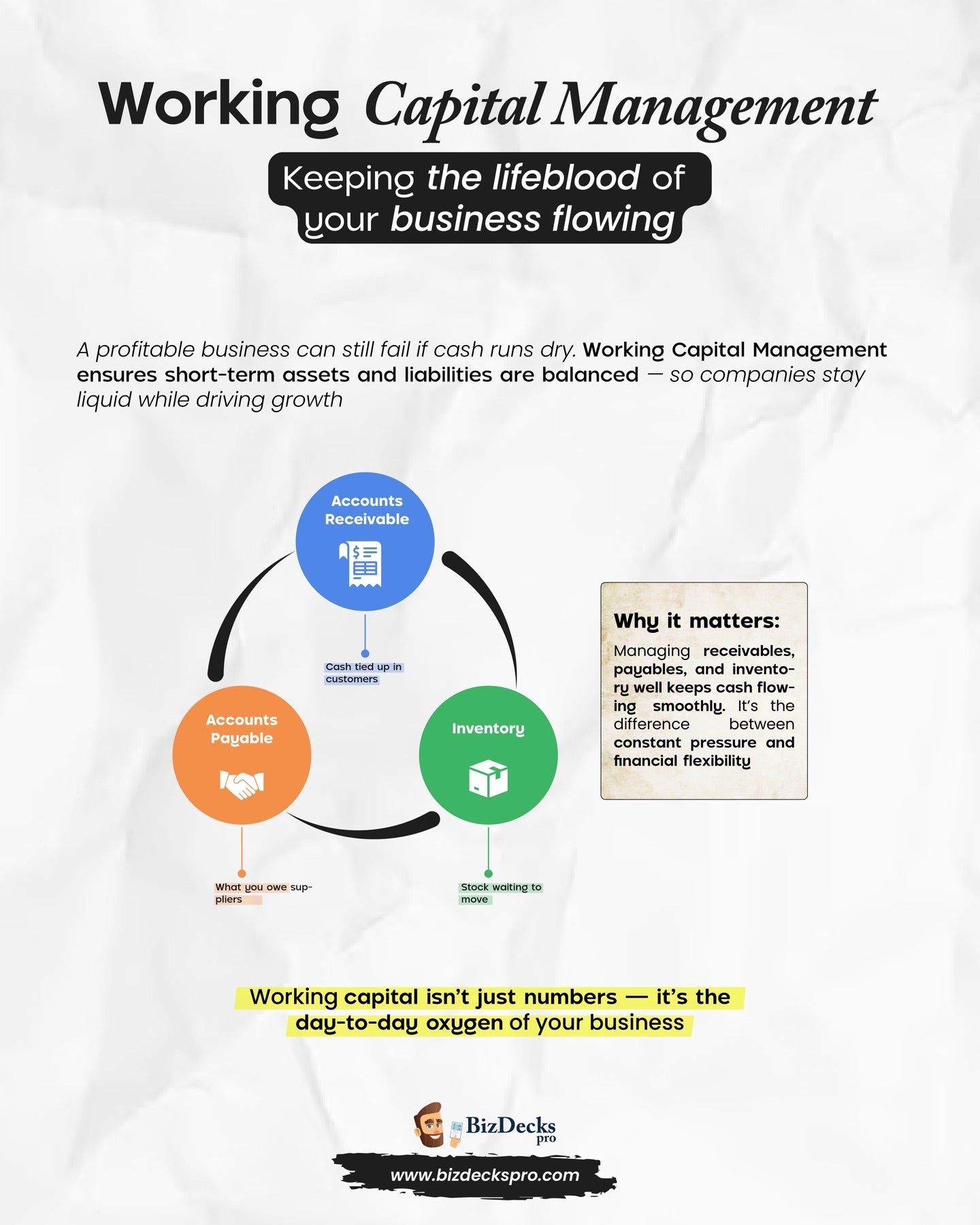 Working Capital Management one-page visual guide showing the framework's key elements
