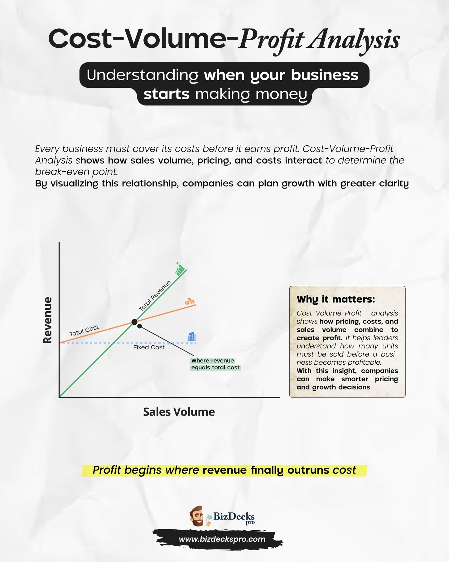 Cost-Volume-Profit Analysis one-page visual guide showing the framework's key elements