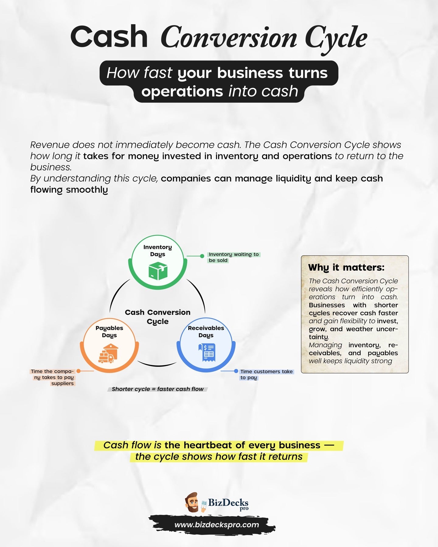 Cash Conversion Cycle one-page visual guide showing the framework's key elements