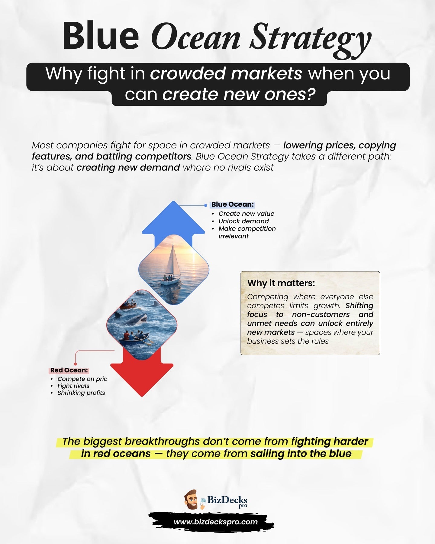 Blue Ocean Strategy one-page visual guide showing the framework's key elements