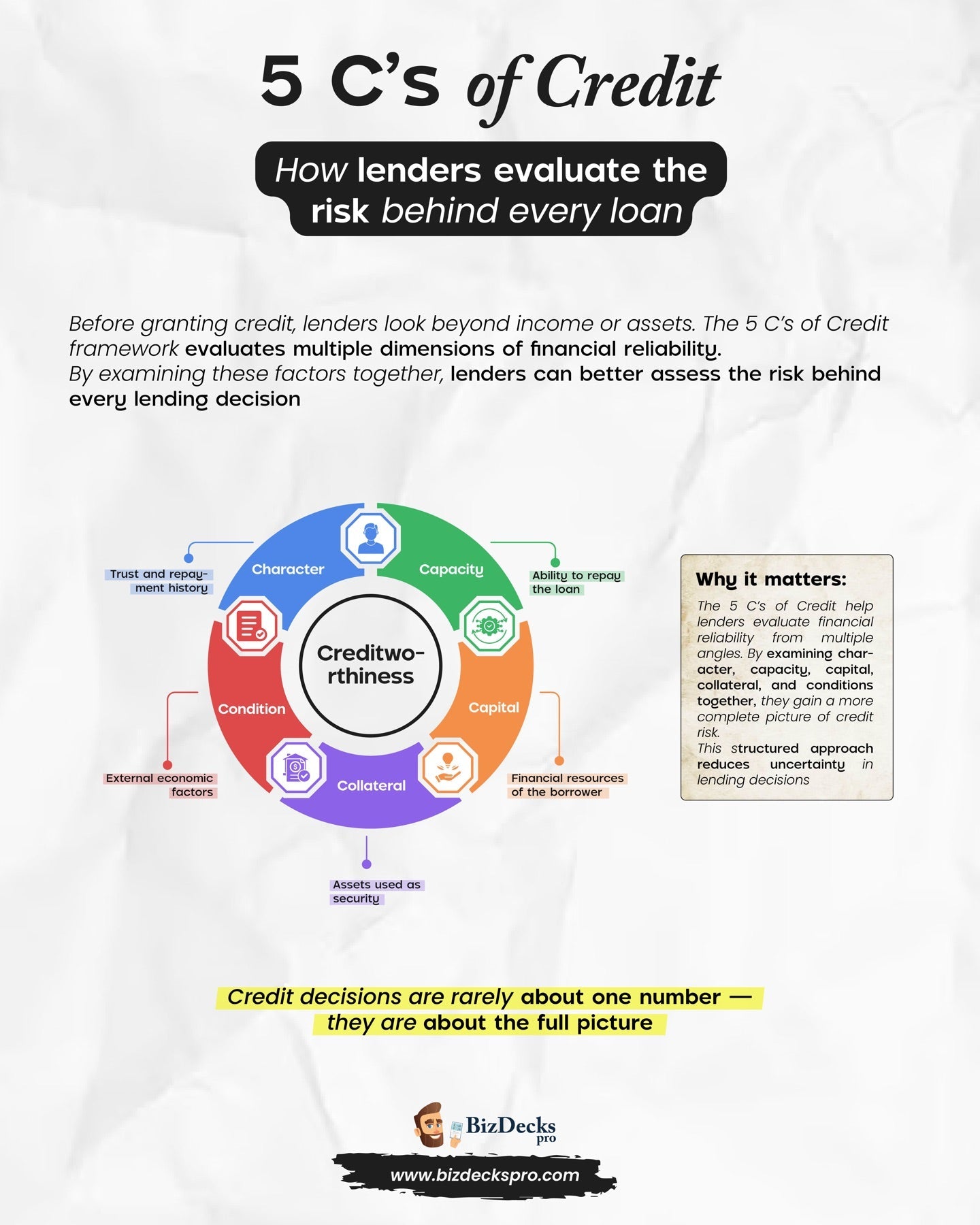 5 Cs of Credit one-page visual guide showing the framework's key elements