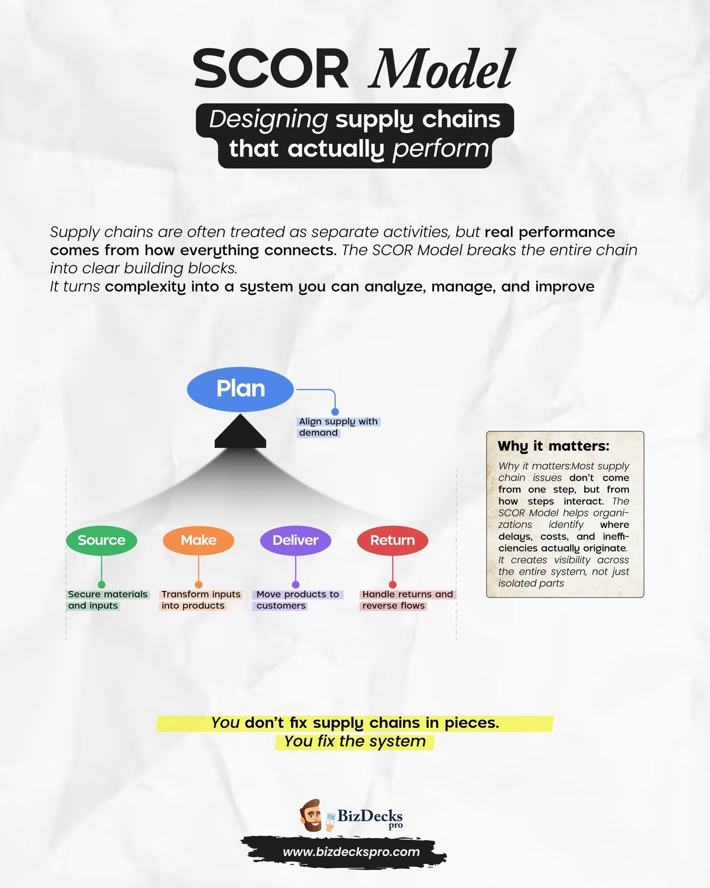 SCOR Model one-page visual guide showing the framework's key elements