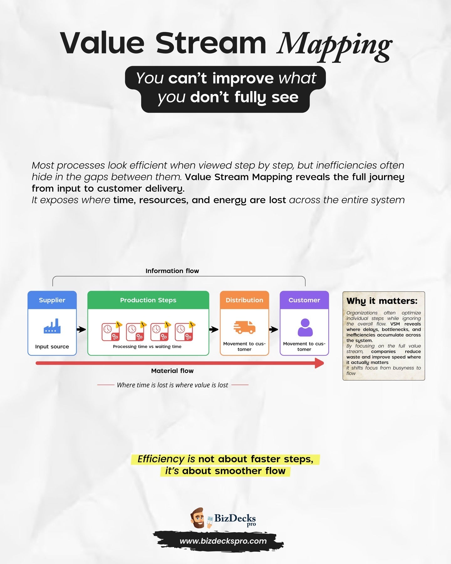 Value Stream Mapping one-page visual guide showing the framework's key elements