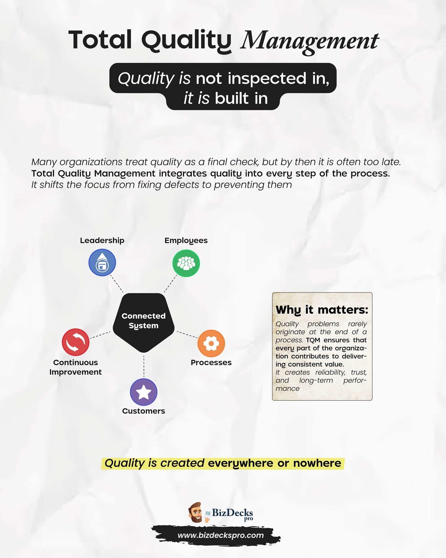 Total Quality Management one-page visual guide showing the framework's key elements