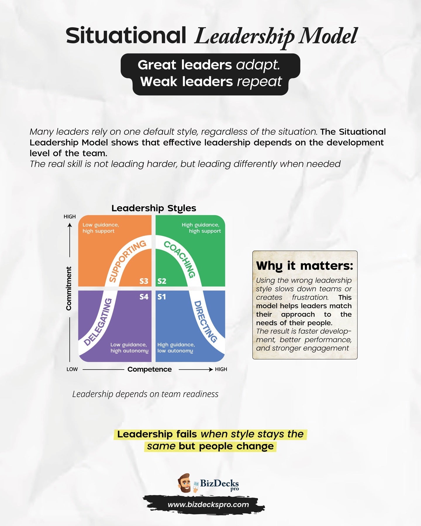 Situational Leadership Model one-page visual guide showing the framework's key elements