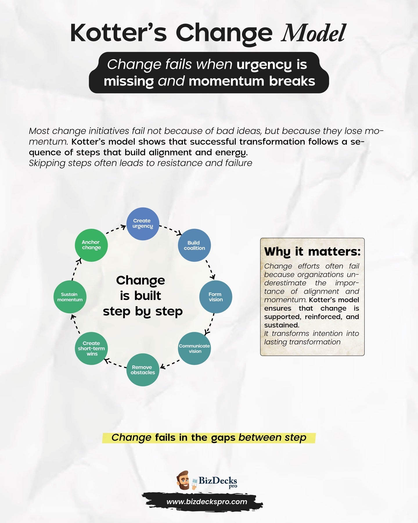 Kotter's Eight-Step Change Model one-page visual guide showing the framework's key elements