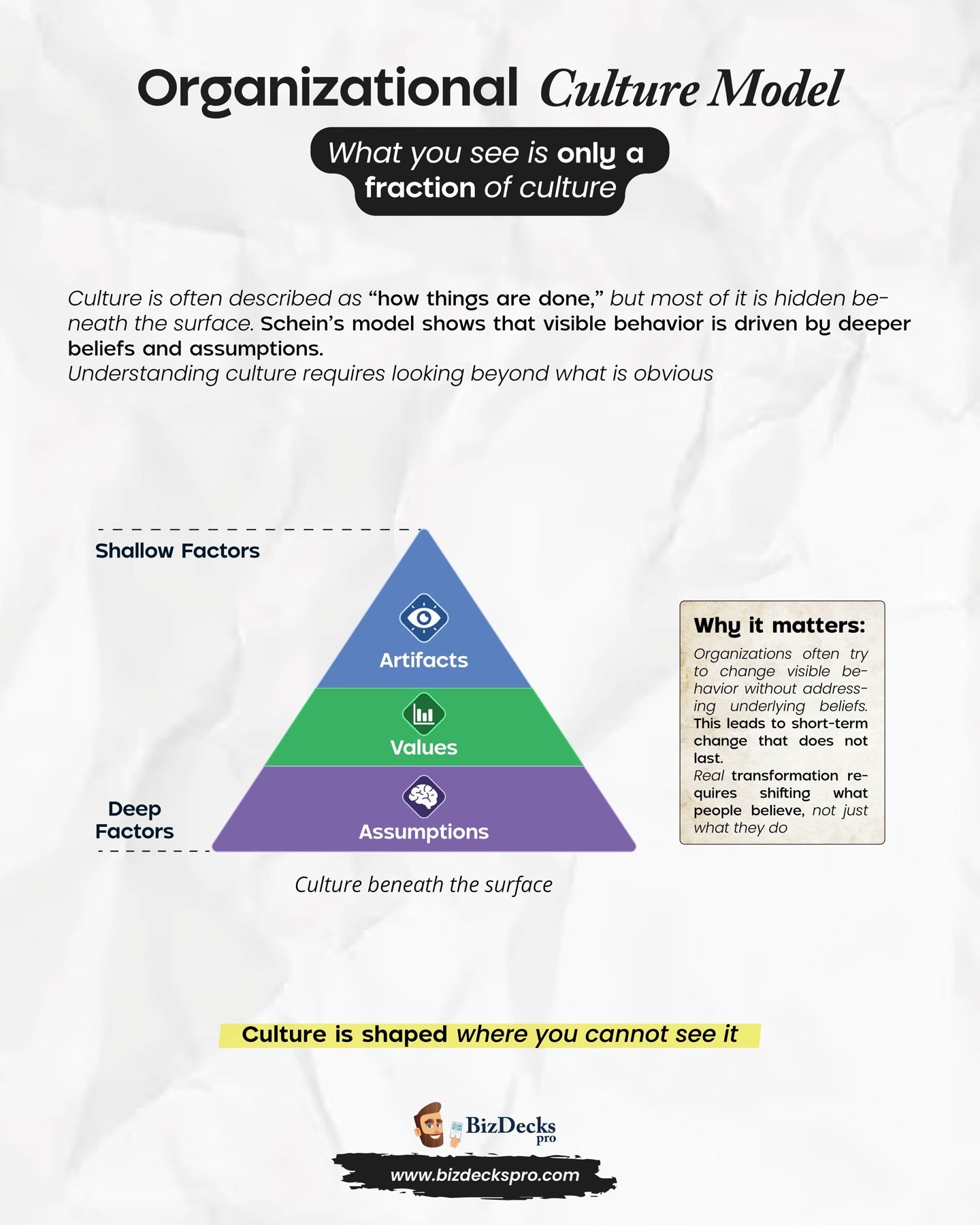 Schein Organizational Culture Model one-page visual guide showing the framework's key elements