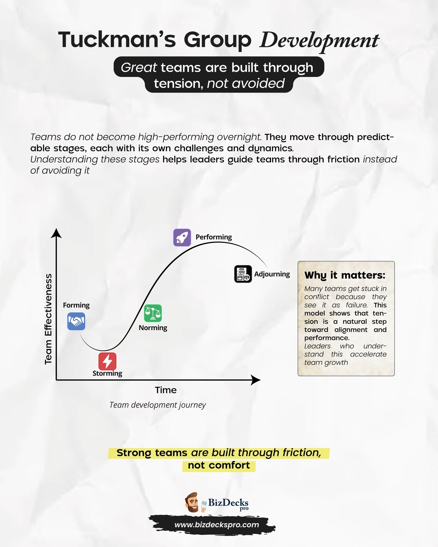 Tuckman's Stages of Group Development one-page visual guide showing the framework's key elements