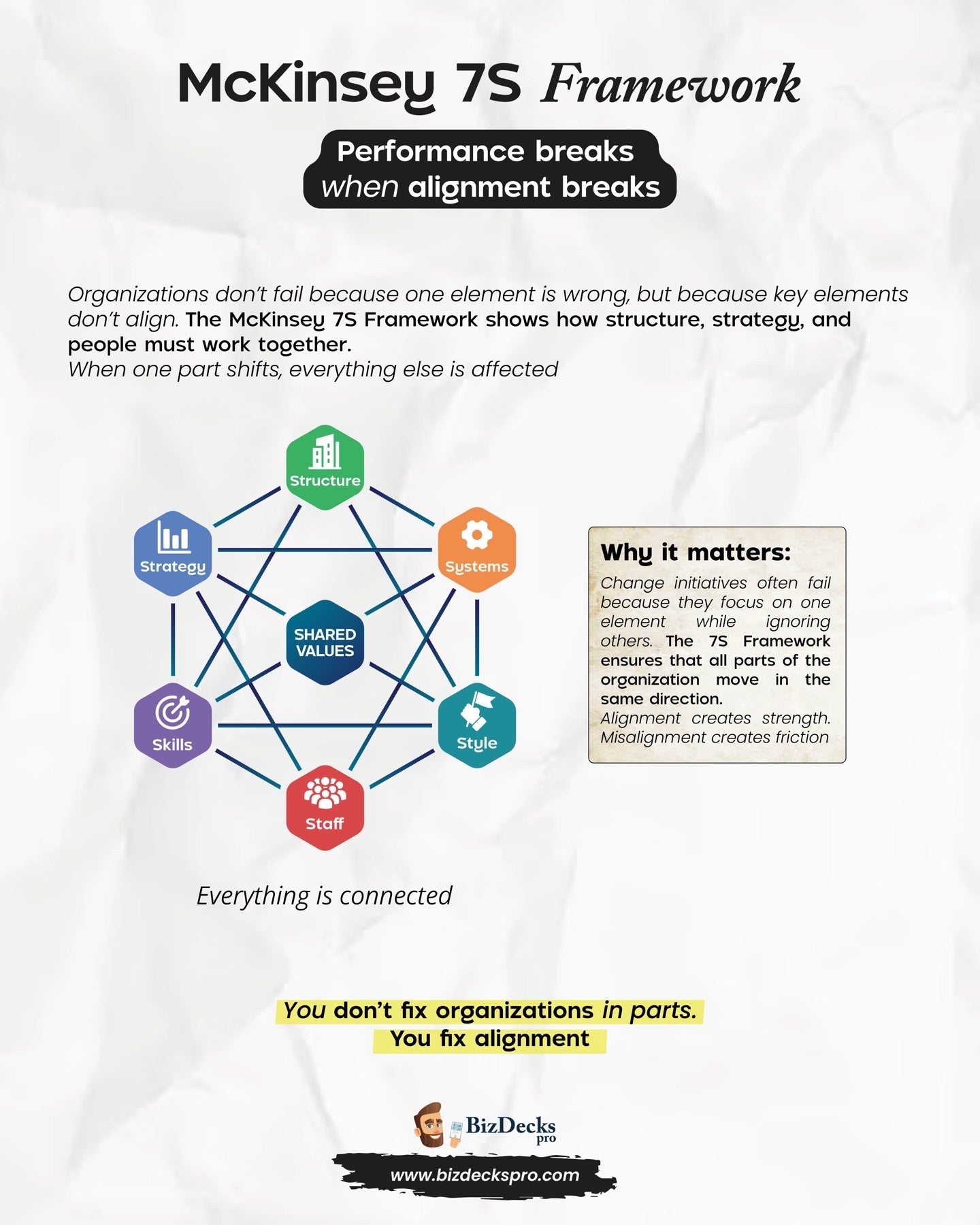 McKinsey 7S Framework one-page visual guide showing the framework's key elements