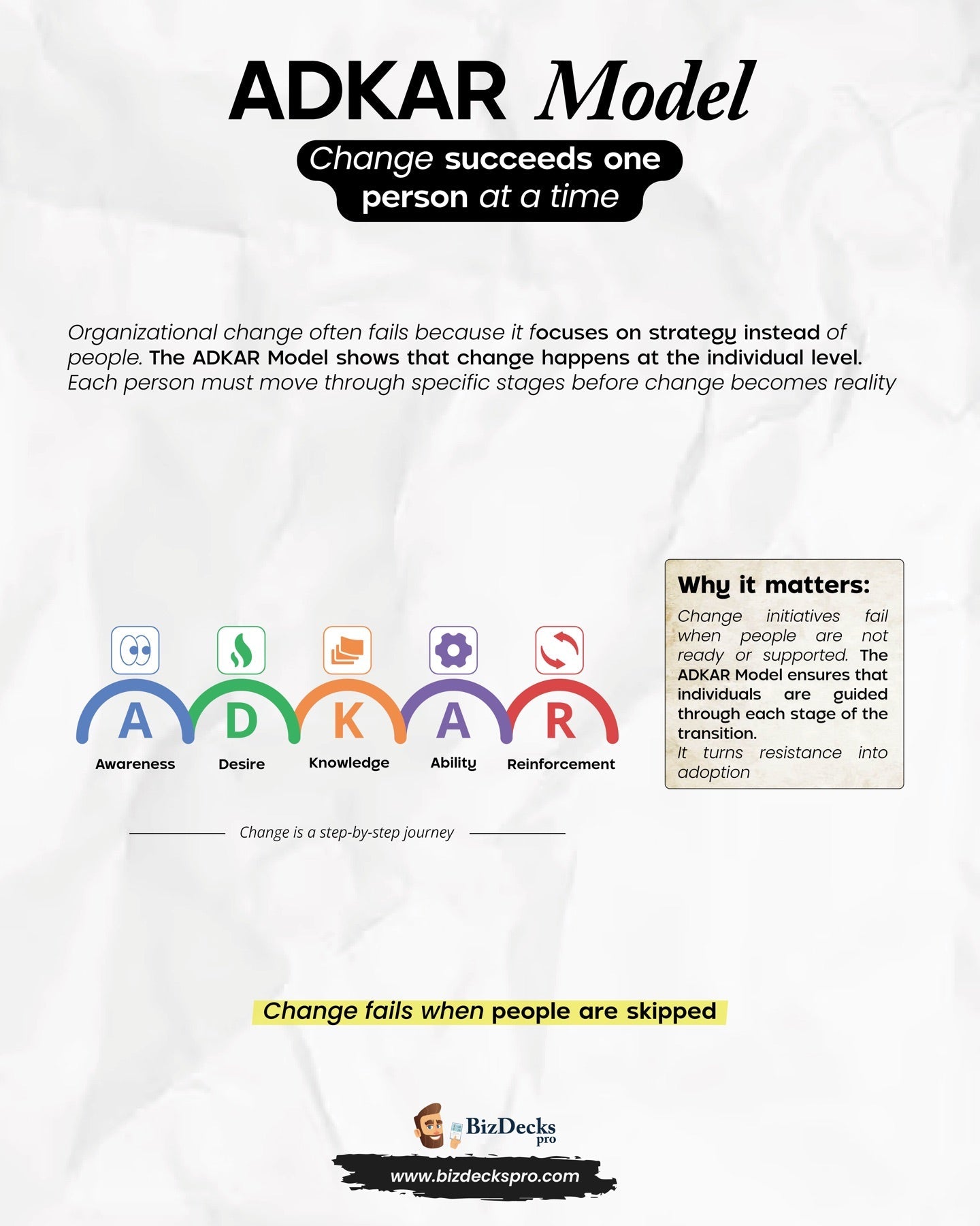 ADKAR Model one-page visual guide showing the framework's key elements