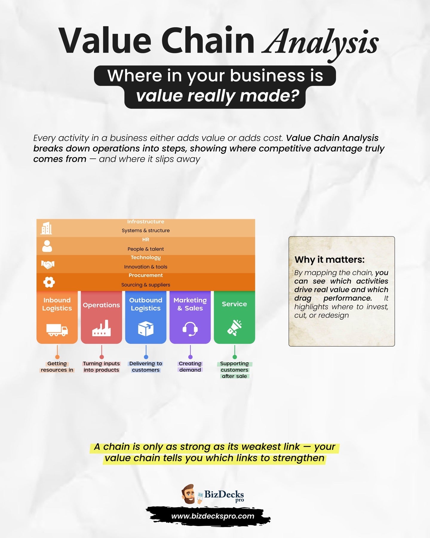 Value Chain Analysis one-page visual guide showing the framework's key elements