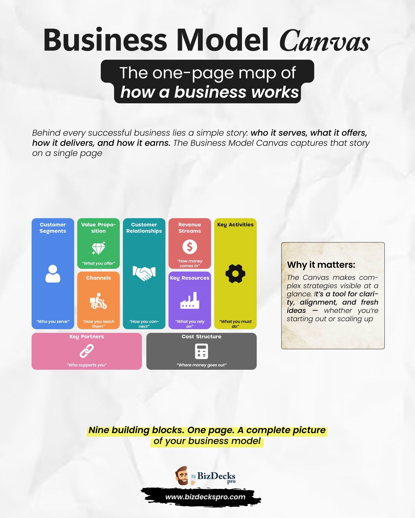 Business Model Canvas one-page visual guide showing the framework's key elements