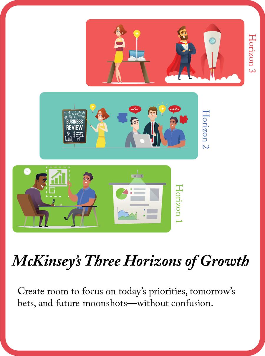 McKinsey's Three Horizons of Growth mini model card