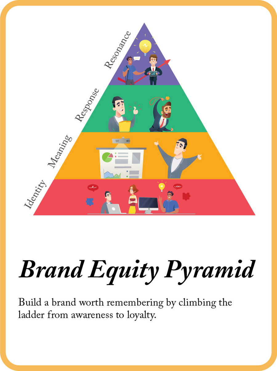 Keller Brand Equity Pyramid mini model card