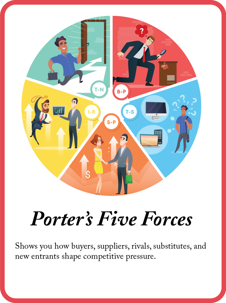 Porter's Five Forces mini model card