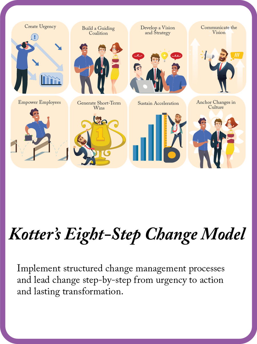 Kotter's Eight-Step Change Model mini model card