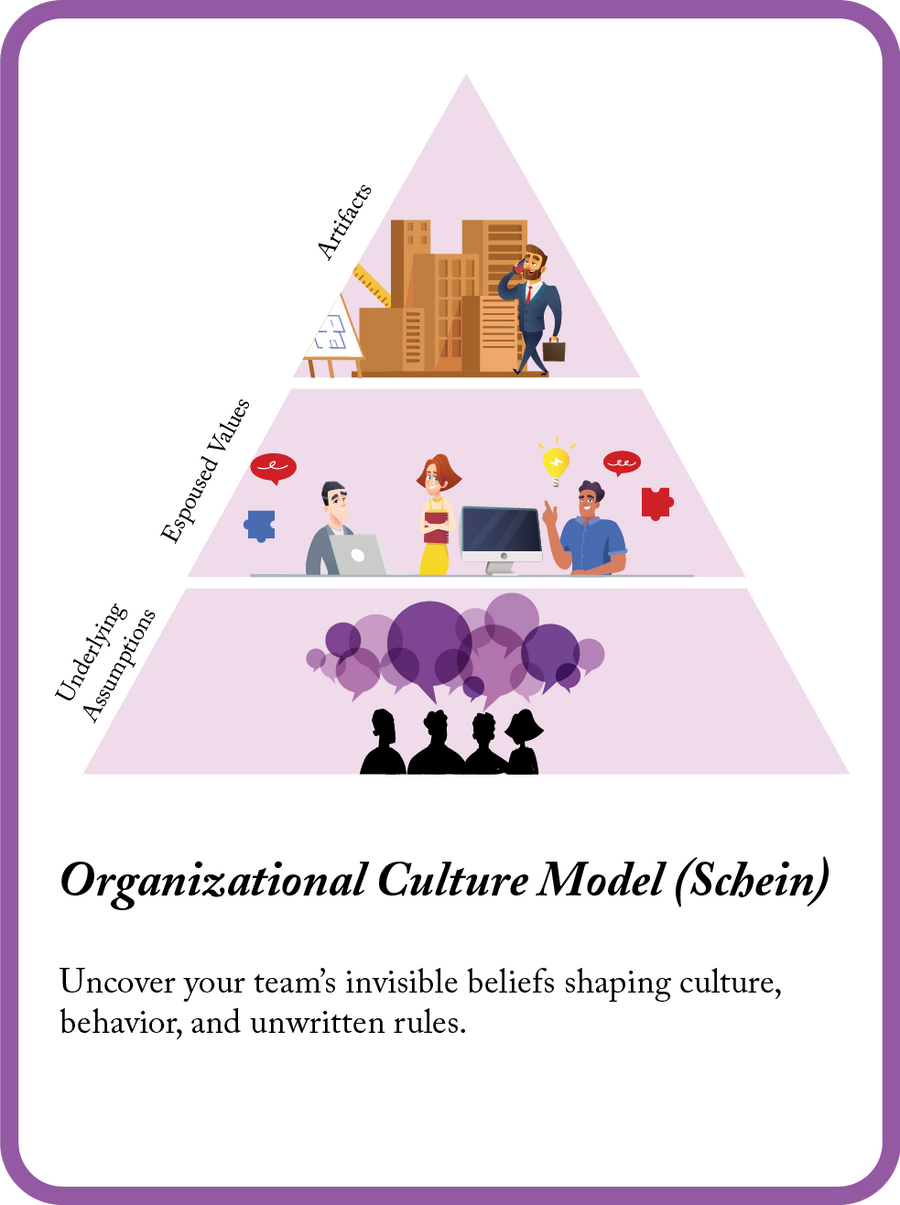 Schein Organizational Culture Model mini model card