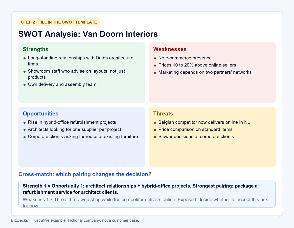 Illustrative example: a filled-in SWOT analysis for Van Doorn Interiors with the strongest cross-match highlighted