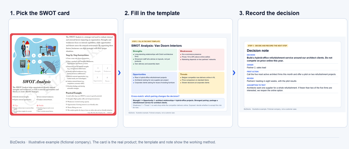 The SWOT card, a filled-in SWOT template and a decision note side by side, illustrative example