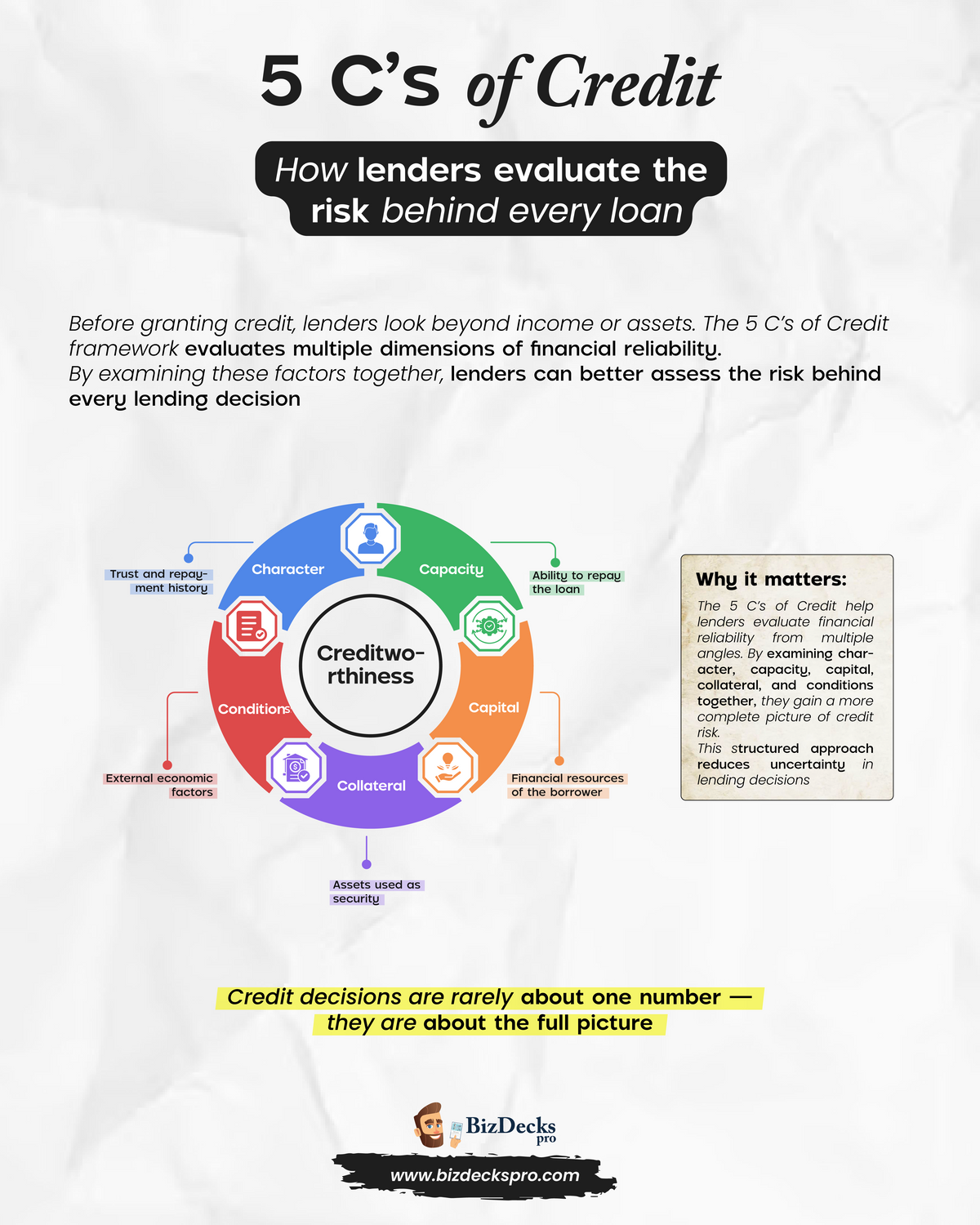 5 Cs of Credit one-page visual guide showing the framework's key elements