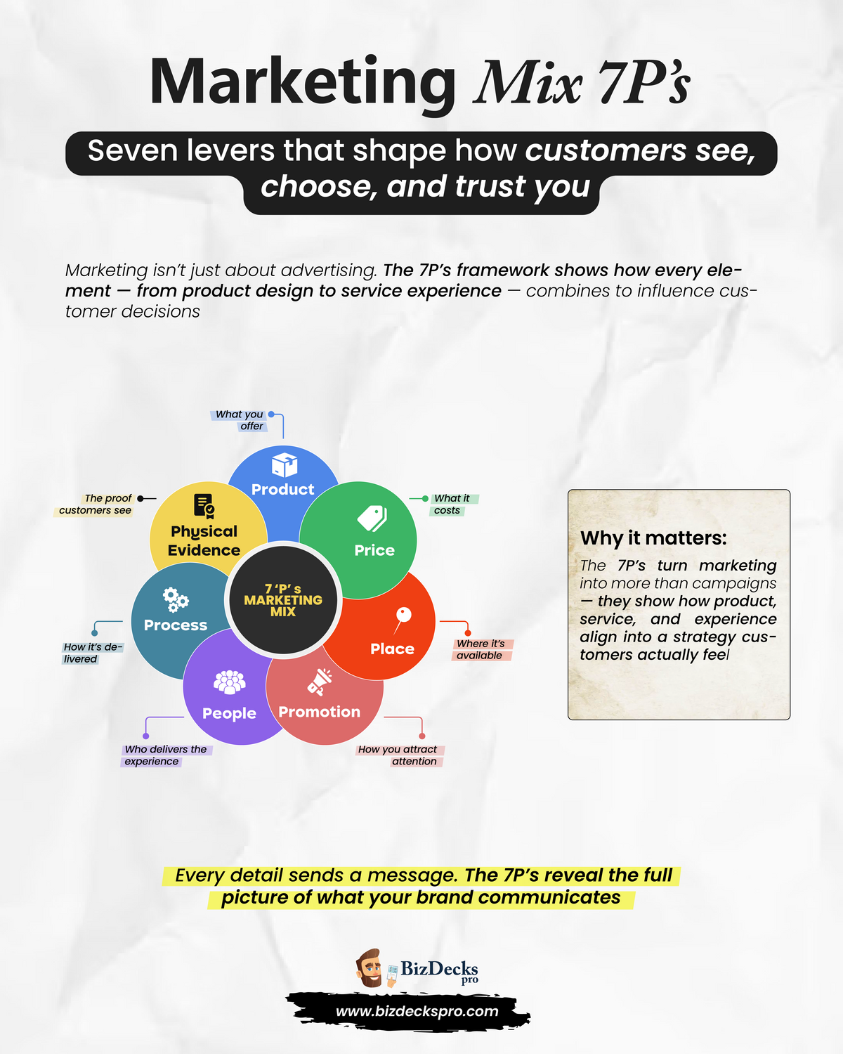 Marketing Mix 7Ps one-page visual guide showing the framework's key elements