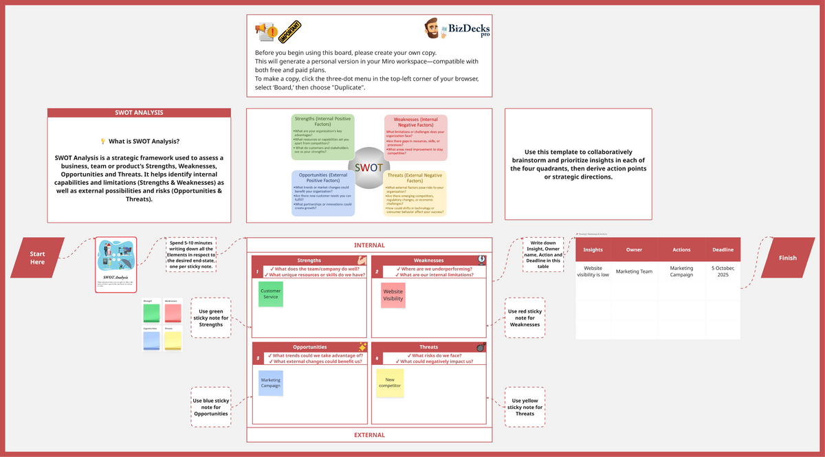 SWOT analysis workshop template on a Miro board